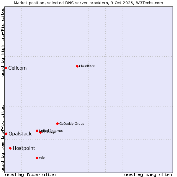 Market position of Hostpoint vs. Opalstack vs. Cellcom
