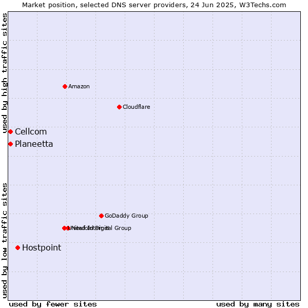 Market position of Hostpoint vs. Planeetta vs. Cellcom
