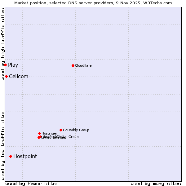 Market position of Hostpoint vs. Cellcom vs. Play