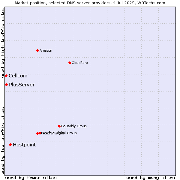 Market position of Hostpoint vs. PlusServer vs. Cellcom