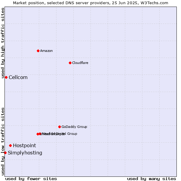 Market position of Hostpoint vs. Cellcom vs. Simplyhosting
