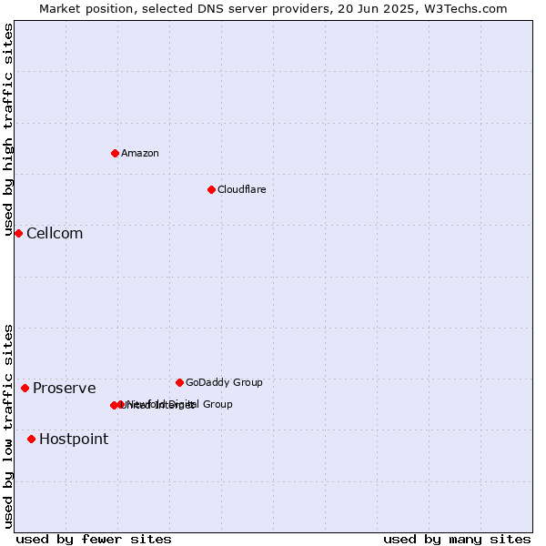 Market position of Hostpoint vs. Proserve vs. Cellcom