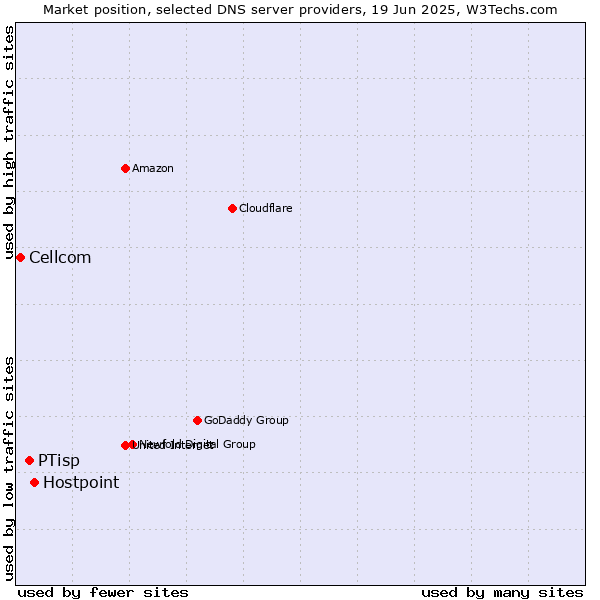 Market position of Hostpoint vs. PTisp vs. Cellcom