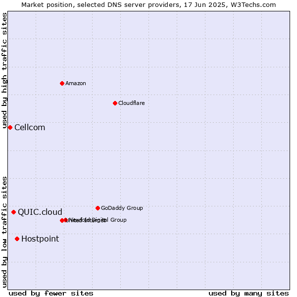 Market position of Hostpoint vs. QUIC.cloud vs. Cellcom