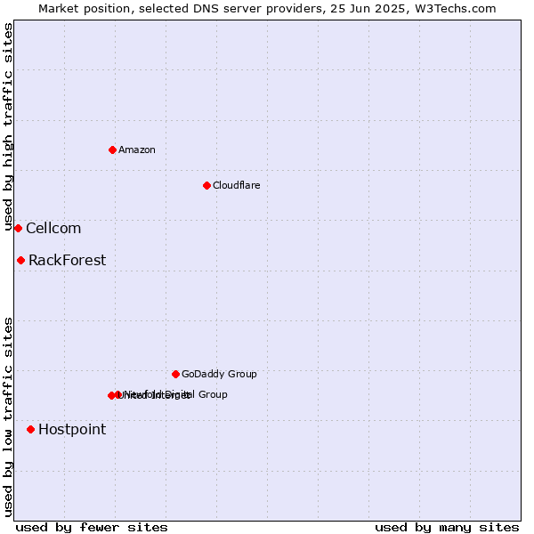 Market position of Hostpoint vs. RackForest vs. Cellcom