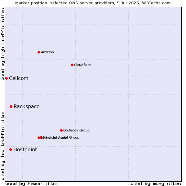 Market position of Rackspace vs. Hostpoint vs. Cellcom