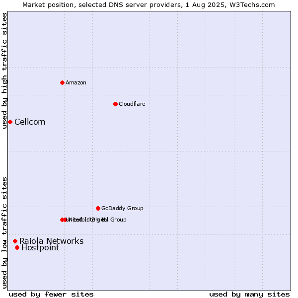 Market position of Hostpoint vs. Raiola Networks vs. Cellcom