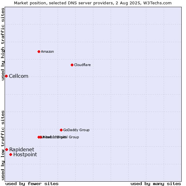 Market position of Hostpoint vs. Rapidenet vs. Cellcom
