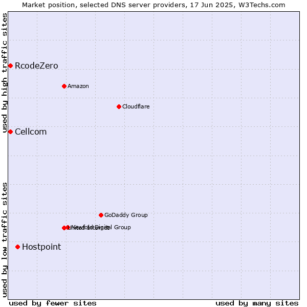 Market position of Hostpoint vs. Cellcom vs. RcodeZero