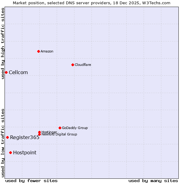 Market position of Hostpoint vs. Register365 vs. Cellcom