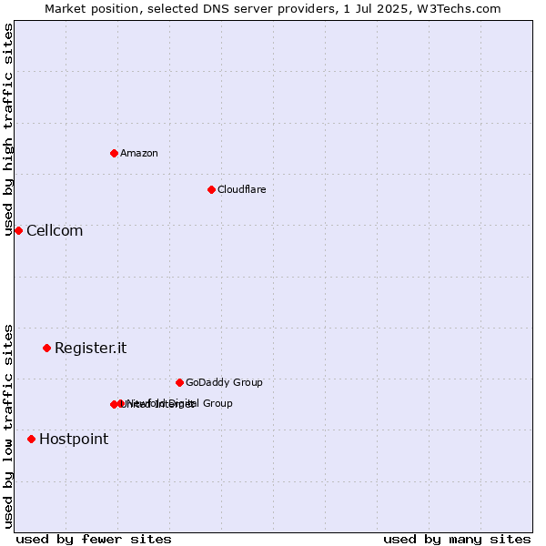 Market position of Register.it vs. Hostpoint vs. Cellcom