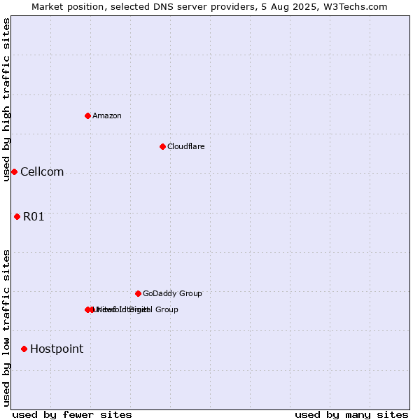 Market position of Hostpoint vs. R01 vs. Cellcom