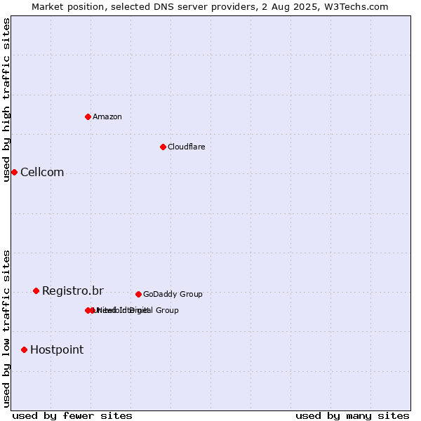 Market position of Registro.br vs. Hostpoint vs. Cellcom
