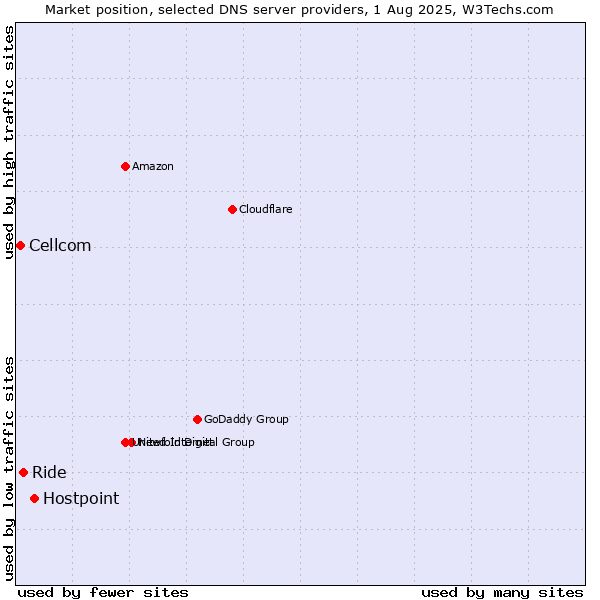 Market position of Hostpoint vs. Ride vs. Cellcom