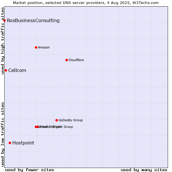 Market position of Hostpoint vs. Cellcom vs. RosBusinessConsulting