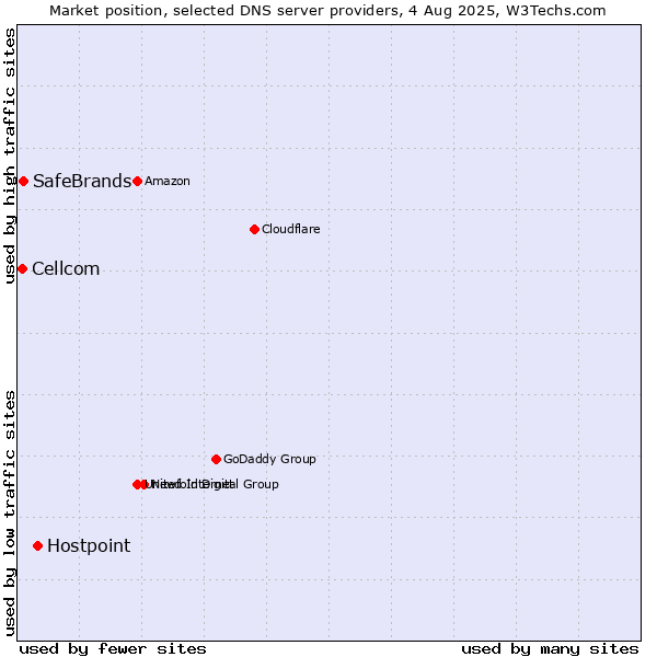 Market position of Hostpoint vs. SafeBrands vs. Cellcom