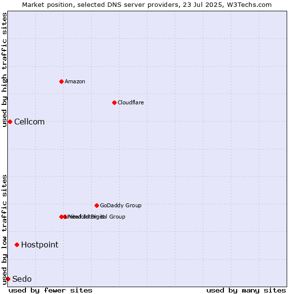 Market position of Hostpoint vs. Cellcom vs. Sedo