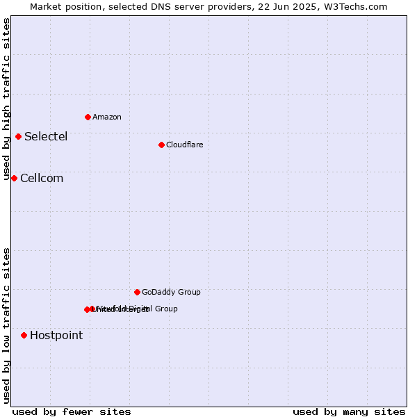Market position of Hostpoint vs. Selectel vs. Cellcom