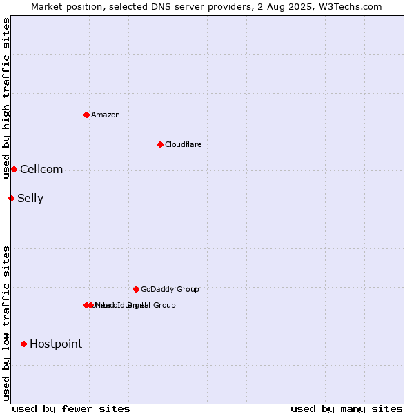 Market position of Hostpoint vs. Cellcom vs. Selly
