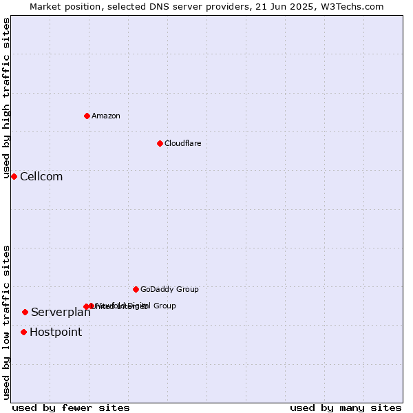 Market position of Serverplan vs. Hostpoint vs. Cellcom