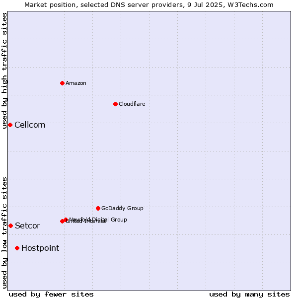 Market position of Hostpoint vs. Setcor vs. Cellcom