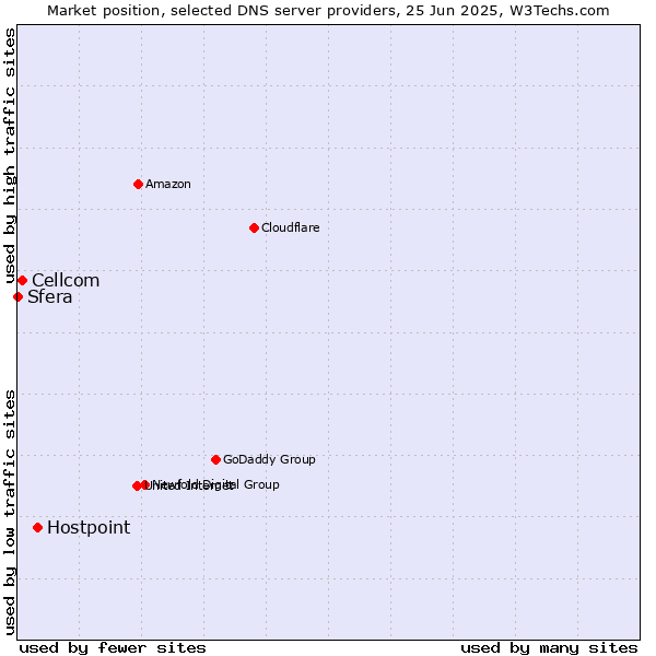 Market position of Hostpoint vs. Cellcom vs. Sfera