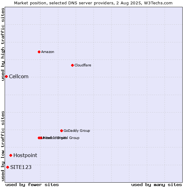 Market position of Hostpoint vs. SITE123 vs. Cellcom
