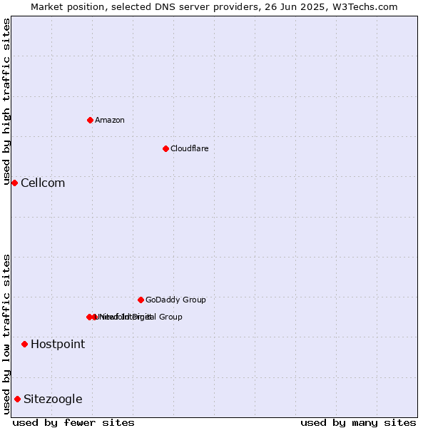 Market position of Hostpoint vs. Sitezoogle vs. Cellcom
