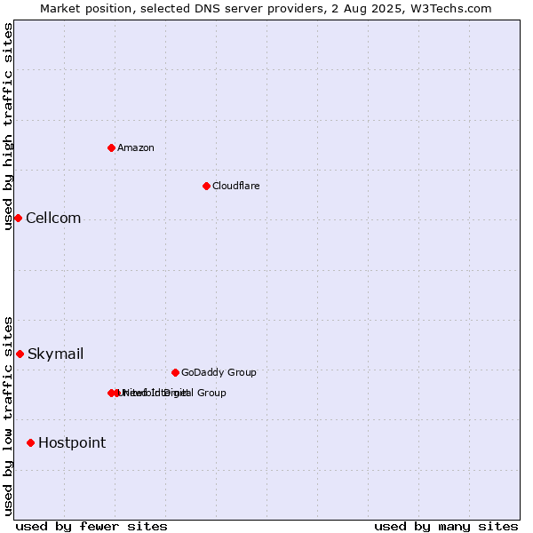 Market position of Hostpoint vs. Skymail vs. Cellcom