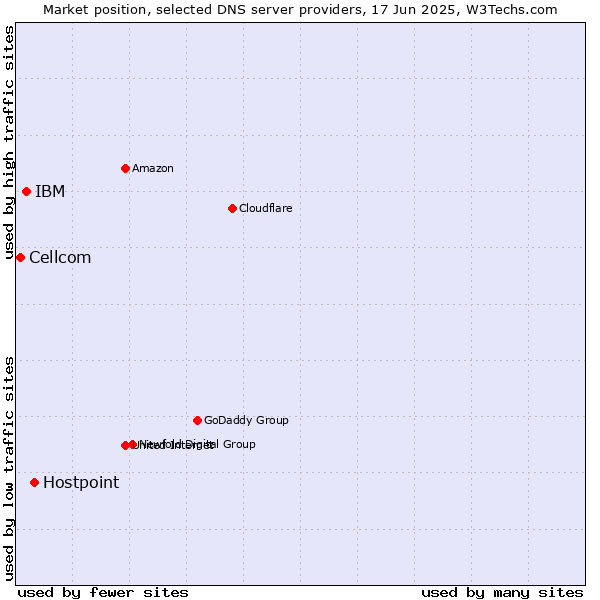 Market position of Hostpoint vs. IBM vs. Cellcom