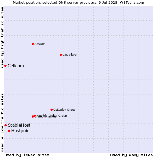 Market position of Hostpoint vs. StableHost vs. Cellcom