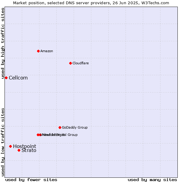 Market position of Strato vs. Hostpoint vs. Cellcom