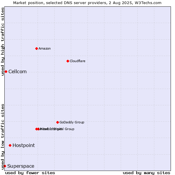 Market position of Hostpoint vs. Cellcom vs. Superspace
