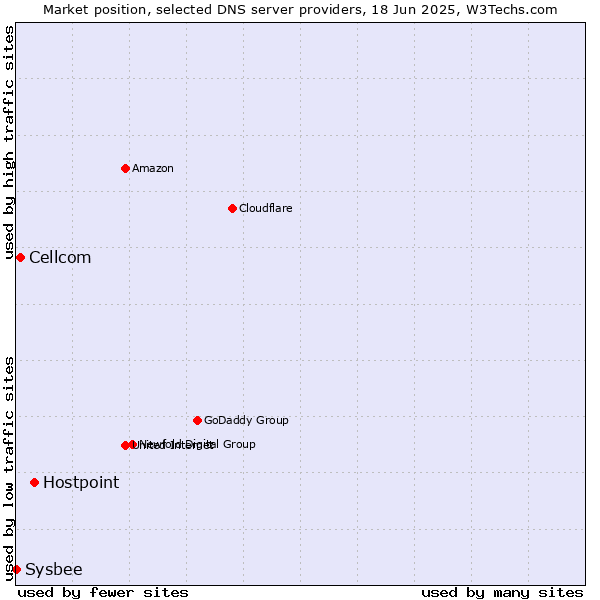 Market position of Hostpoint vs. Cellcom vs. Sysbee