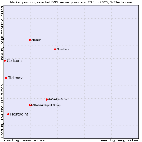 Market position of Hostpoint vs. Ticimax vs. Cellcom