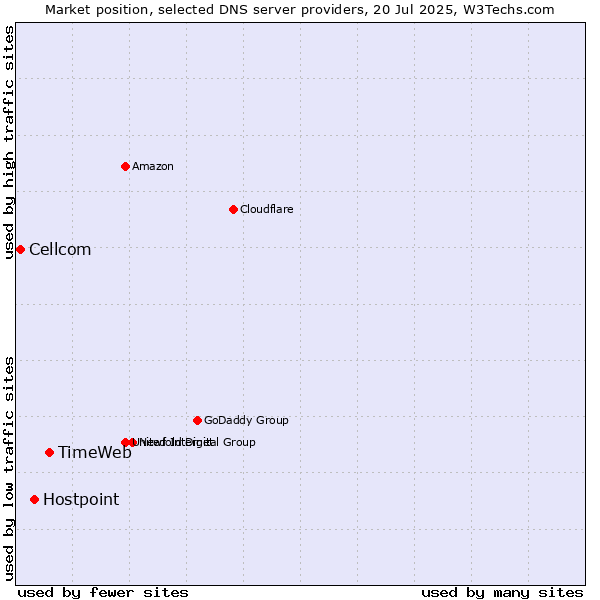 Market position of TimeWeb vs. Hostpoint vs. Cellcom