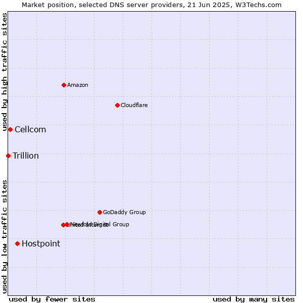 Market position of Hostpoint vs. Cellcom vs. Trillion