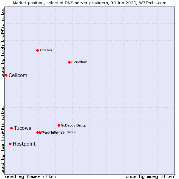 Market position of Tucows vs. Hostpoint vs. Cellcom