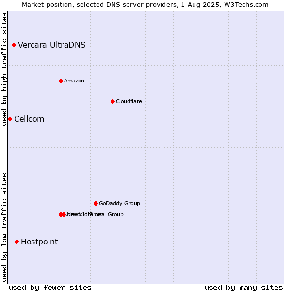 Market position of Hostpoint vs. Vercara UltraDNS vs. Cellcom