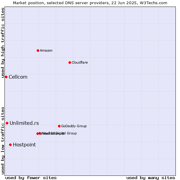 Market position of Hostpoint vs. Unlimited.rs vs. Cellcom