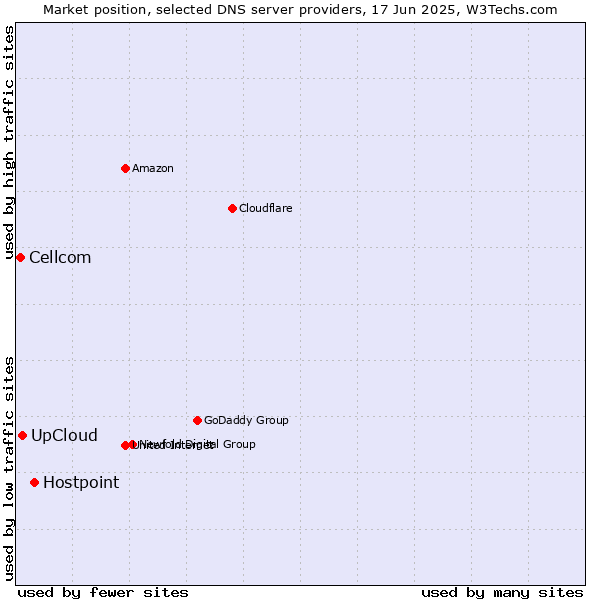 Market position of Hostpoint vs. UpCloud vs. Cellcom