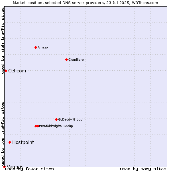 Market position of Hostpoint vs. Cellcom vs. Vangus