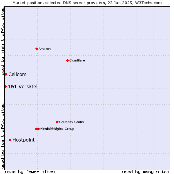 Market position of Hostpoint vs. Cellcom vs. 1&1 Versatel