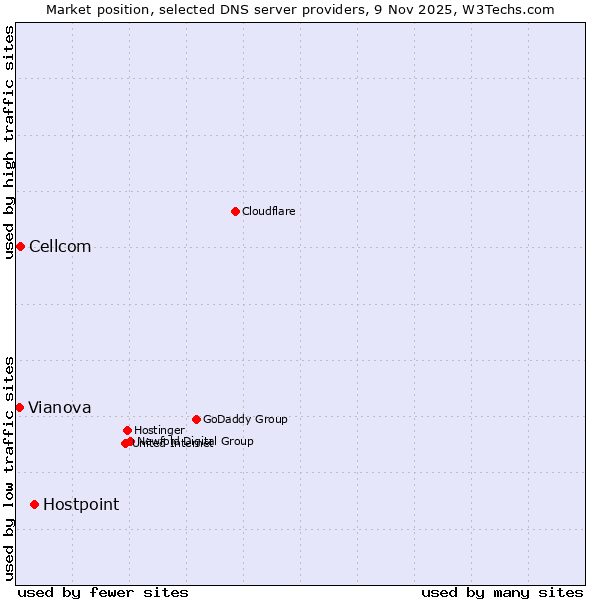 Market position of Hostpoint vs. Cellcom vs. Vianova