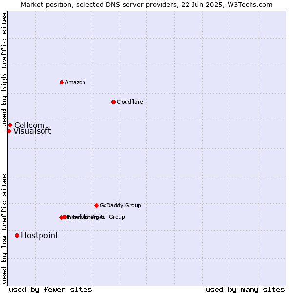 Market position of Hostpoint vs. Cellcom vs. Visualsoft