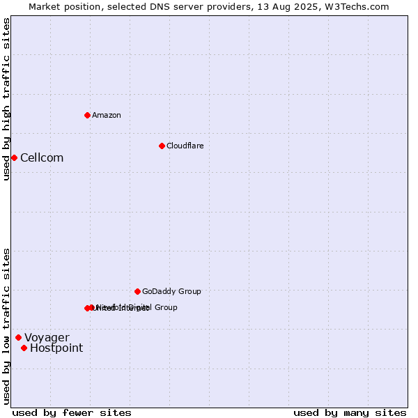 Market position of Hostpoint vs. Voyager vs. Cellcom