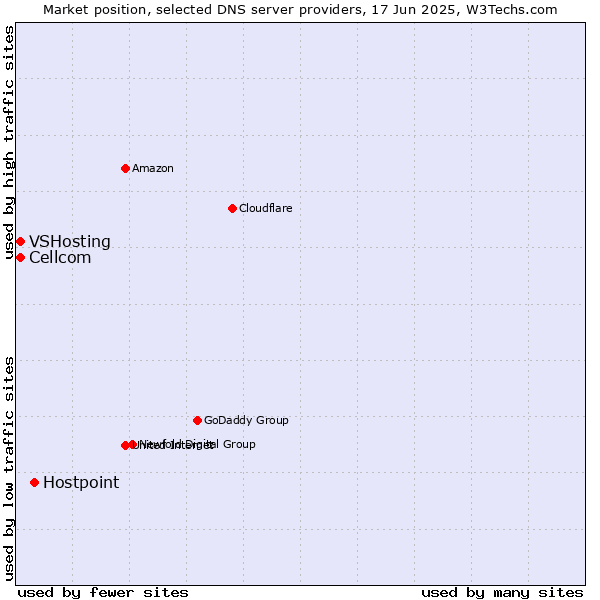 Market position of Hostpoint vs. Cellcom vs. VSHosting