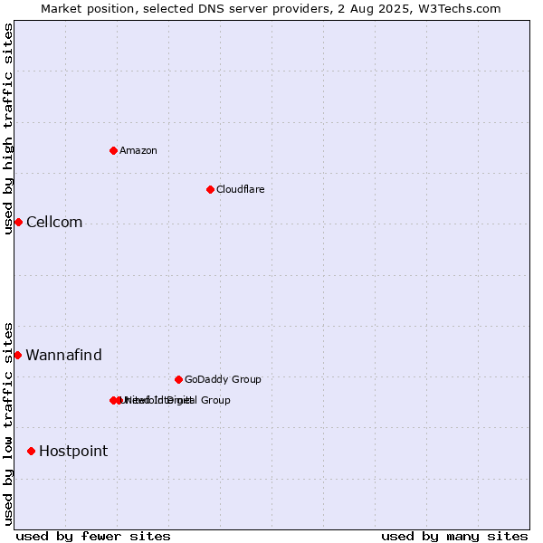 Market position of Hostpoint vs. Cellcom vs. Wannafind