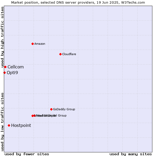 Market position of Hostpoint vs. Cellcom vs. Opti9