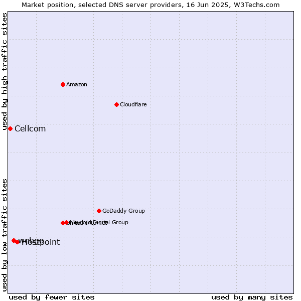 Market position of Hostpoint vs. webgo vs. Cellcom